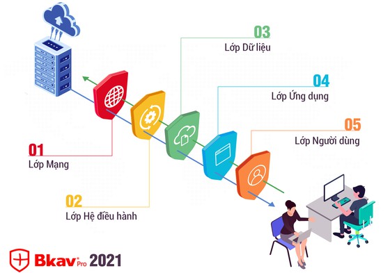 Bkav 2021 với công nghệ bảo vệ 5 lớp, góp phần chuyển đổi số an toàn