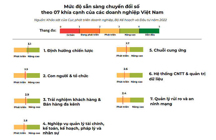 Doanh nghiệp Việt Nam tiệm cận mức sẵn sàng chuyển đổi số “nâng cao”