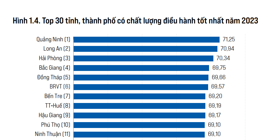 Bắc Giang đánh dấu lần thứ 2 xuất hiện trong TOP 5 về Chỉ số PCI